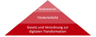 Aufbau Fördergrundlagen